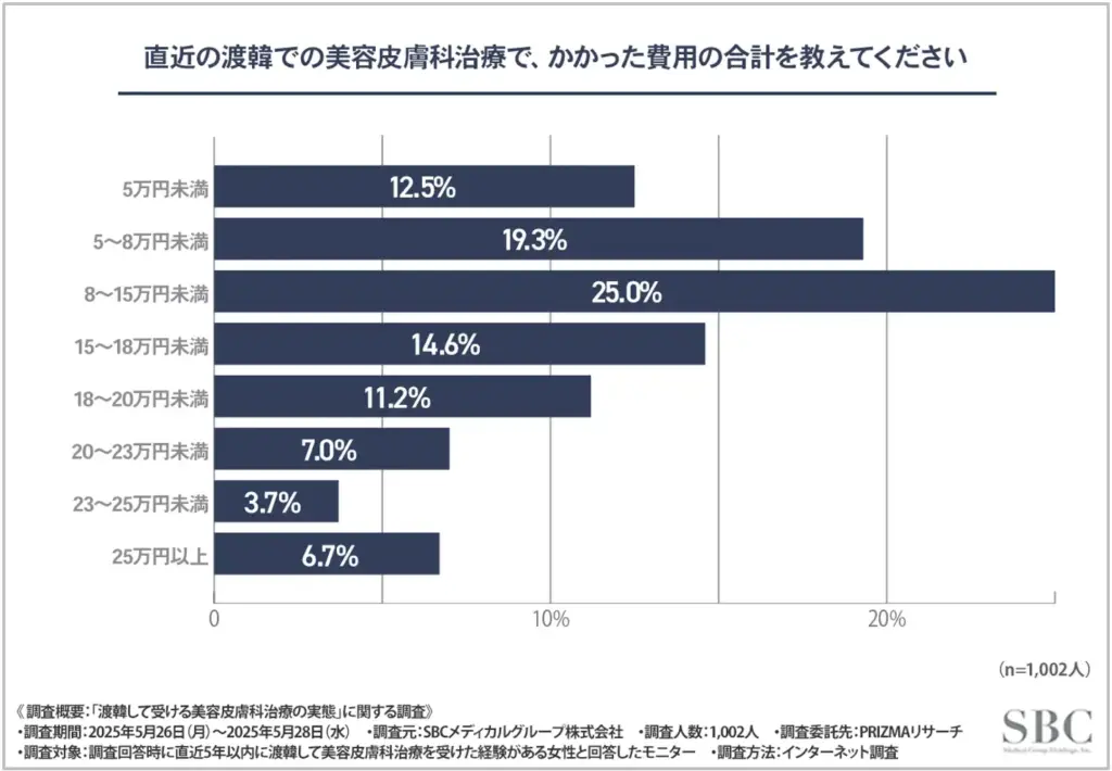 直近の渡韓での美容皮膚科治療で、かかった費用の合計を教えてください