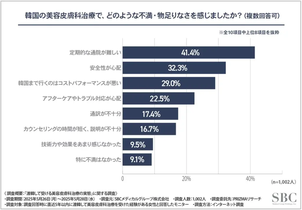 韓国の美容皮膚科治療で、どのような不満・物足りなさを感じましたか？（複数回答可）