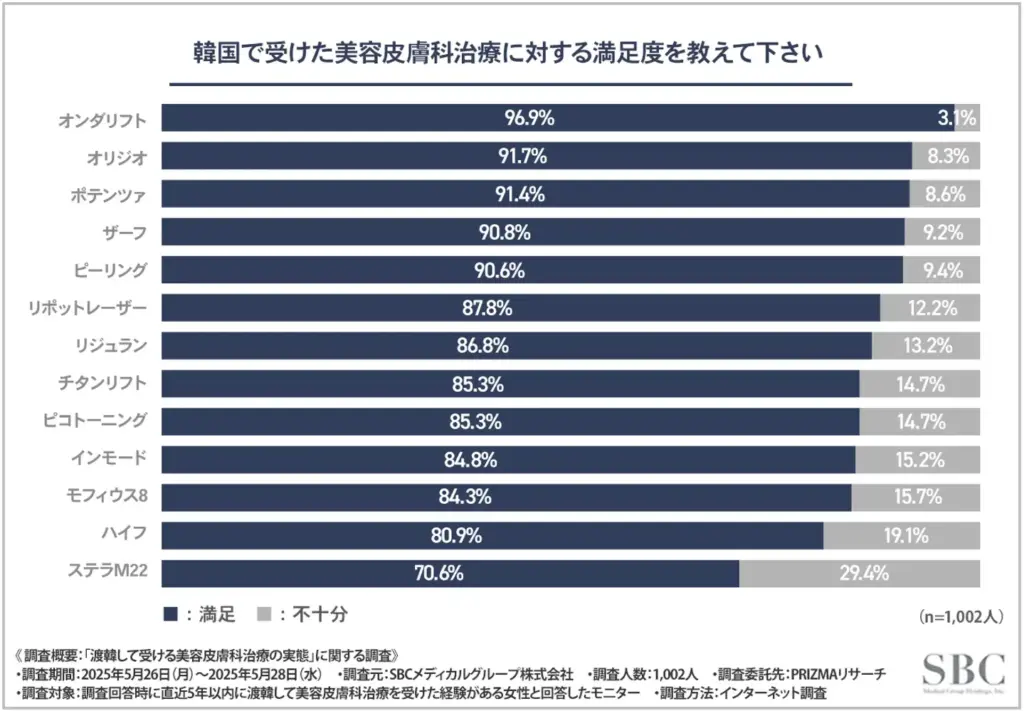 韓国で受けた美容皮膚科治療に対する満足度を教えて下さい