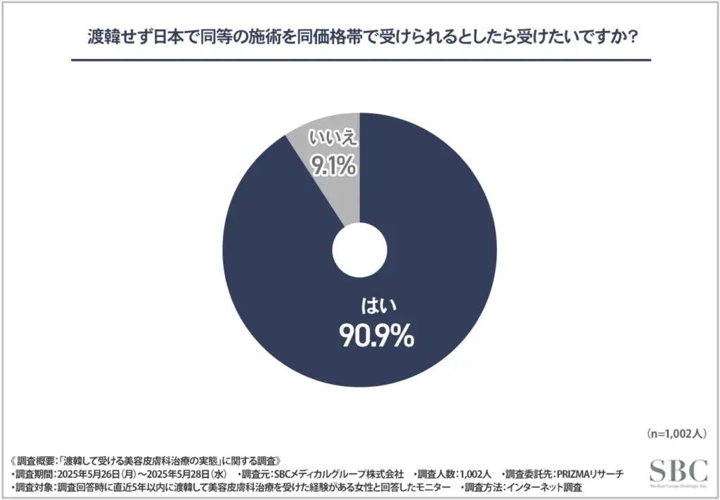 渡韓せず日本で同等の施術を同価格帯で受けられるとしたら受けたいですか？