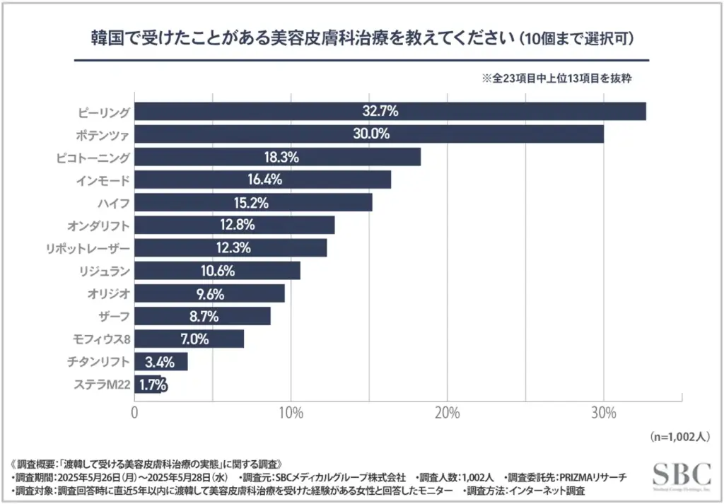 韓国で受けたことがある美容皮膚科治療を教えてください（10個まで選択可）