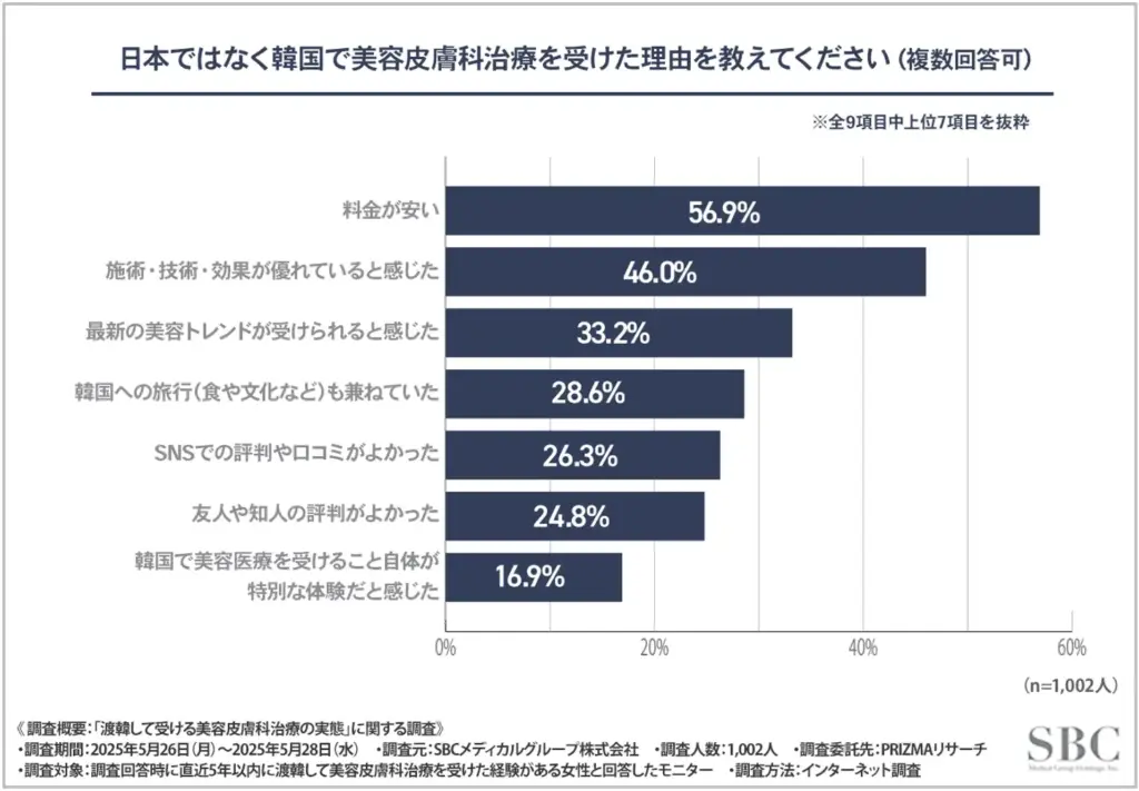 日本ではなく韓国で美容皮膚科治療を受けた理由を教えてください（複数回答可）