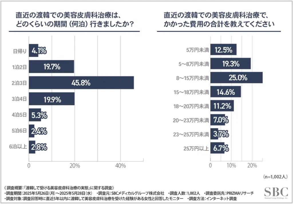 滞在期間や総費用（施術料金・渡航費・宿泊費を含む）