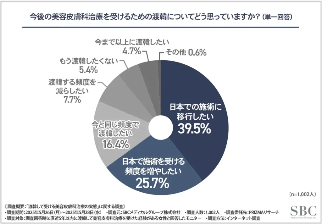 今後の美容皮膚科治療を受けるための渡韓について