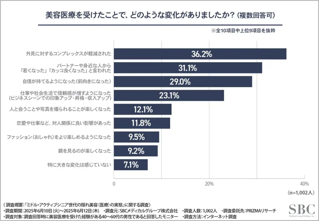 美容医療を通じて最も多く実感されている変化