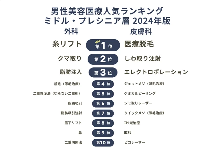 湘南美容クリニック 男性美容医療人気ランキングTOP10