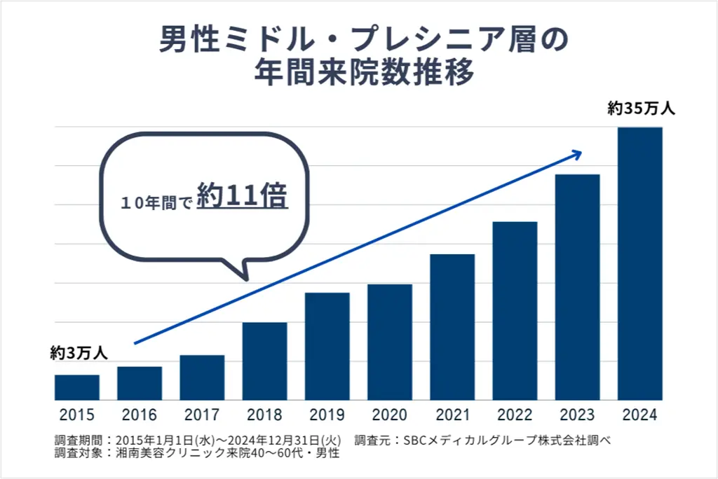 40〜60代男性の美容医療ニーズが急増、意識の変化が明らかに