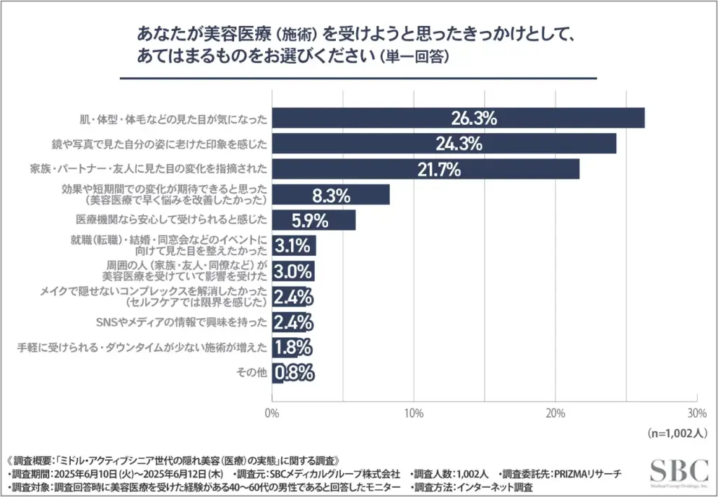 美容医療を受けようと思ったきっかけ