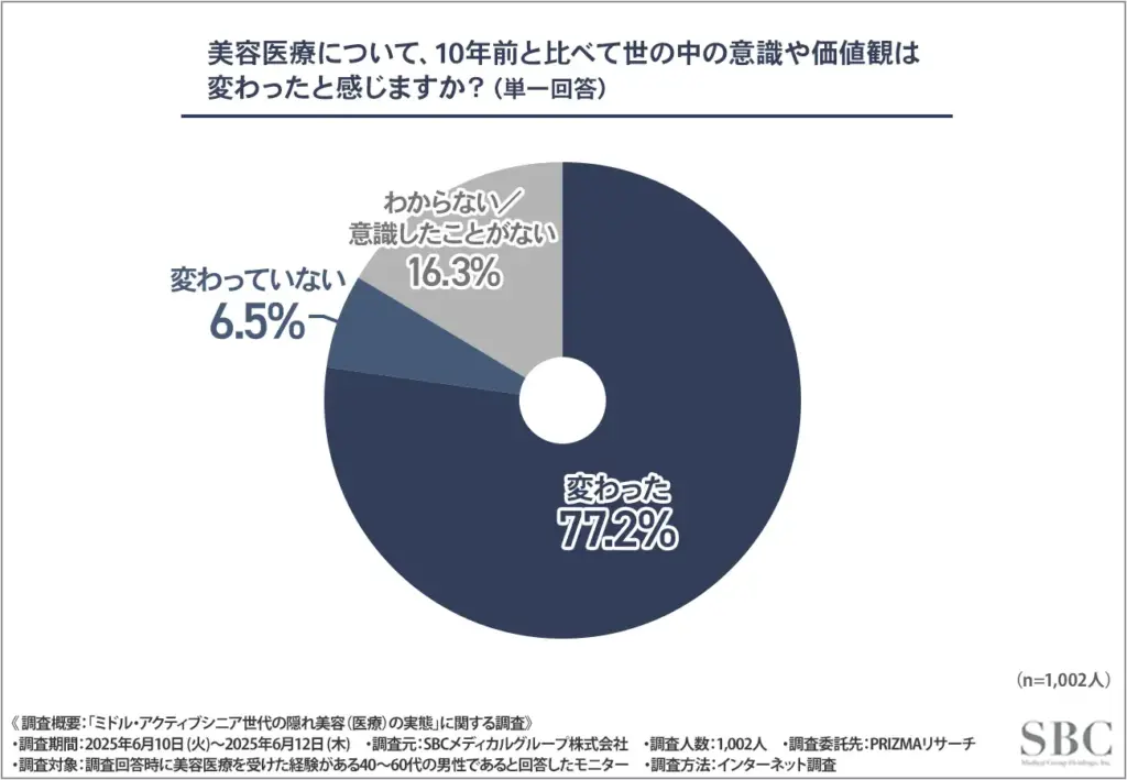 美容医療について、10年前と比べて世の中の意識や価値観は変わったと感じますか？