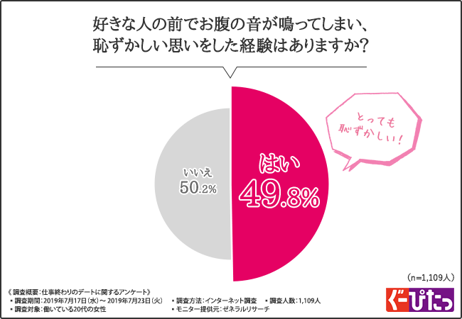 好きな人の前でお腹が鳴ってしまい、恥ずかしい思いをした経験はありますか？