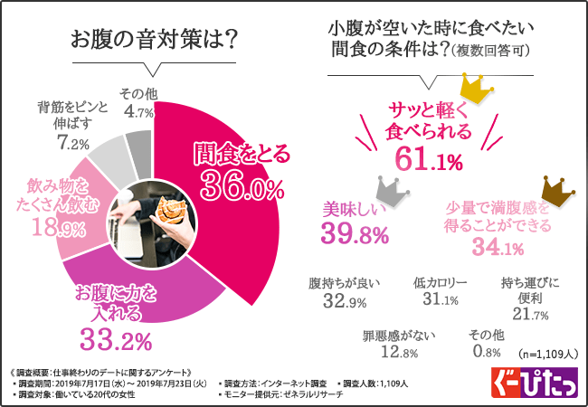 お腹の音対策は？小腹がすいたときに食べたい間食の条件は？
