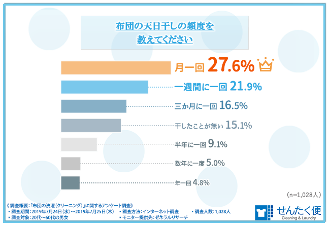 布団の天日干しの頻度を教えてください