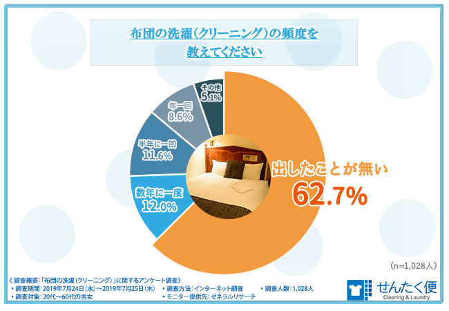 【知らなきゃよかったお布団事情・・・】布団1㎡あたりのダニの数は○○匹・・・！？天日干しだけでは除去できないダニ・カビをすっきりキレイにするには・・・