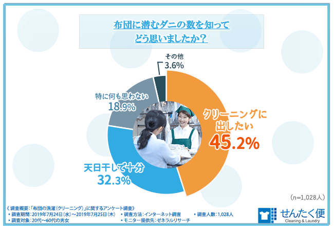 布団に潜むダニの数を知ってどう思いましたか？