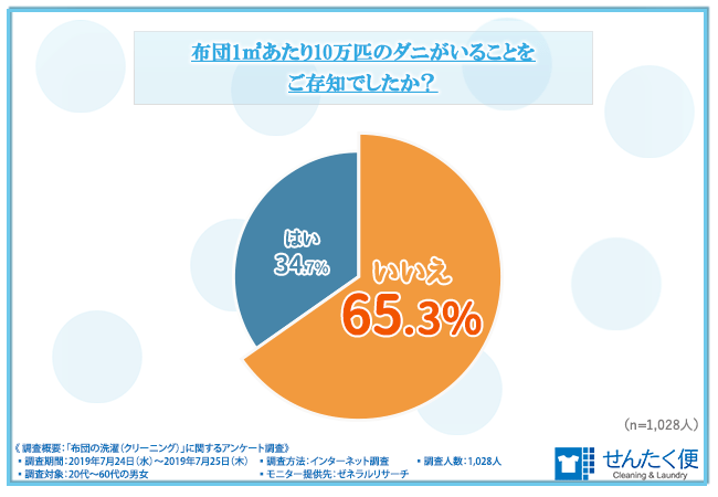布団1㎡あたり１０万匹のダニがいることをご存知でしたか？