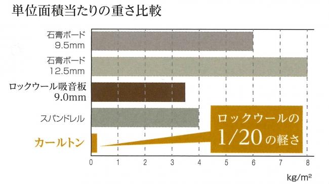 単位面積当たりの重さ比較
