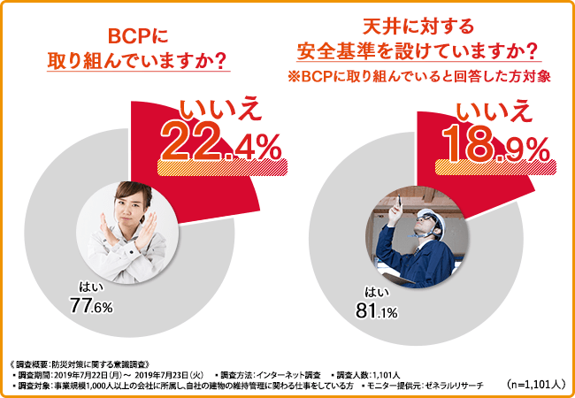 【災害などの緊急事態に備えて減災対策が今後の課題】
