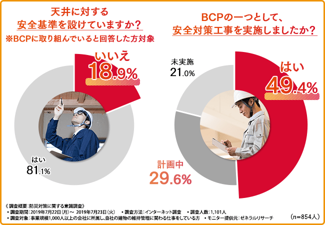天井に対する安全基準を設けていますか？BCPの一つとして、安全対策工事を実施しましたか？
