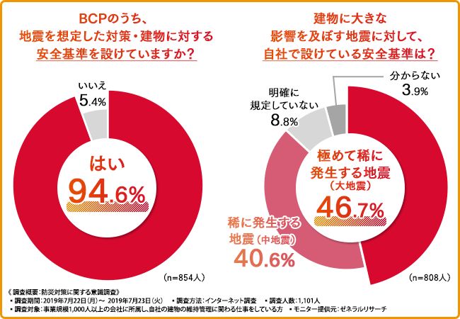 BCPのうち、自信を想定した対策・建物に対する安全基準を設けていますか？建物に大きな影響を及ぼす地震に対して、自社で設けている安全基準は？