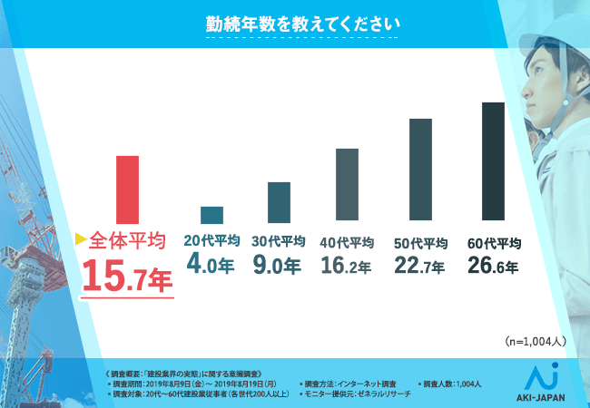 【勤続年数から見る建設業界】建設業界の平均勤続年数は全業界でトップであることが今回の調査で明らかに！さらに勤続15年時点での給料は初任給の3.1倍であることが判明！？