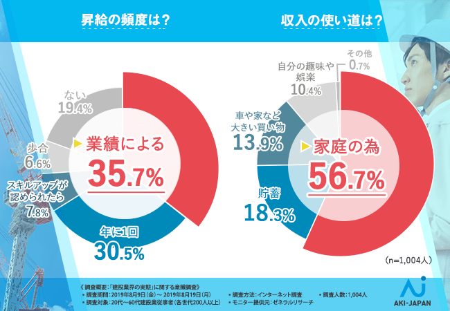 昇給の頻度は?収入の使い道は?