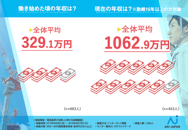 働き始めたころの年収は?現在の年収は?※勤続年数15年以上の方対象