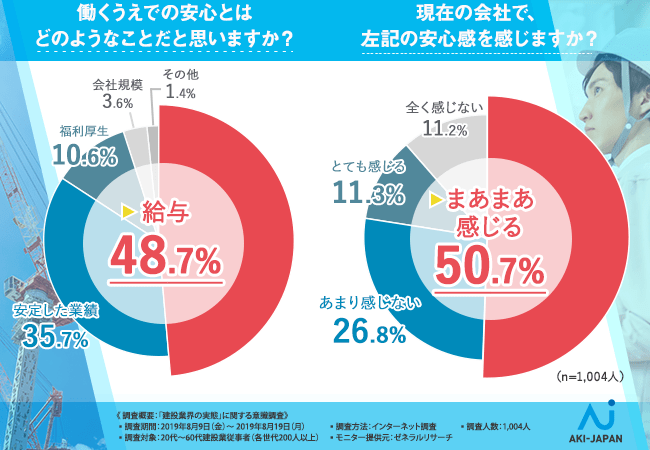 働く上で安心とはどのようなことだと思いますか?現在の会社で、左記の安心感を感じますか?