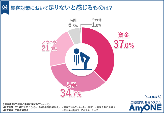 集客対策において足りないと感じるものは？