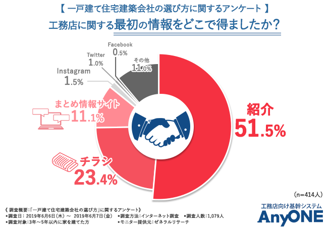 【一戸建て住宅建築会社の選び方に関するアンケート】工務店に関する最初の情報をどこで得ましたか？