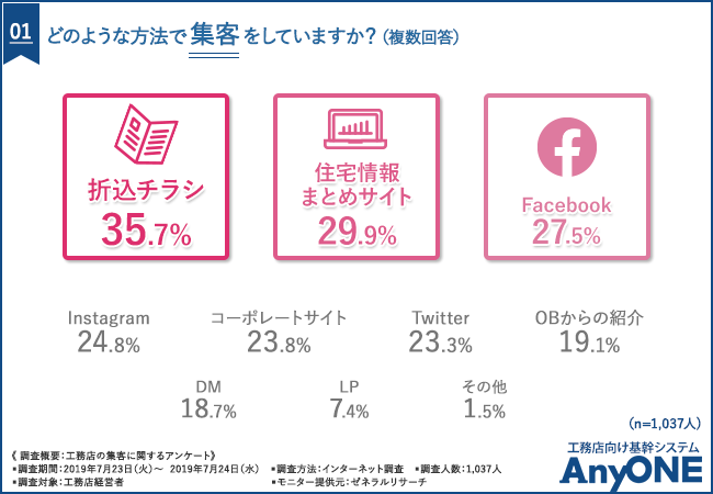【工務店経営者1,037人が回答！】工務店が実施した集客方法で最も効果があったもの第1位は「●●」であることが判明！しかし、実際に取り組んでいる方の割合とは…？