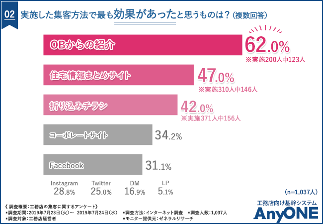 実施した集客方法で最も効果があったと思うものは？