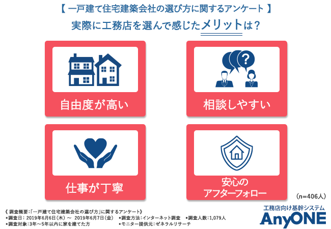【一戸建て住宅建築会社の選び方に関するアンケート】実際に工務店を選んで感じたメリットは？