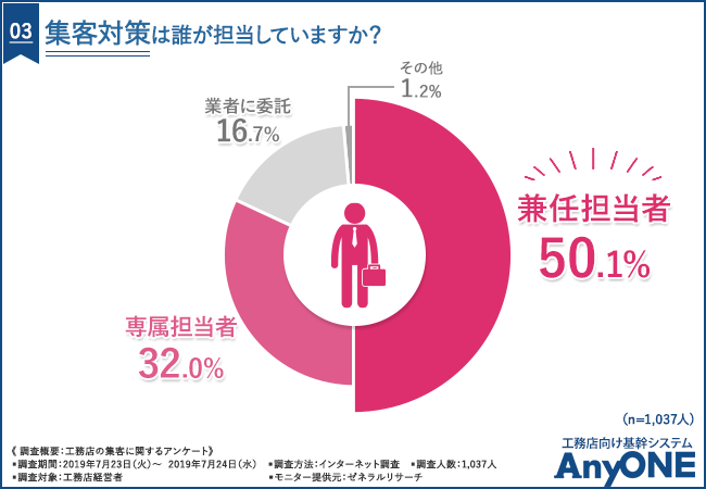 集客対策は誰が担当していますか？