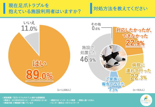 【健康寿命を延ばしたい！】介護施設で行う足爪トラブル処置は「切るケア」が中心！？しかしそこには落とし穴も・・・。負担が少なくリスクも減らせる処置方法とは…？