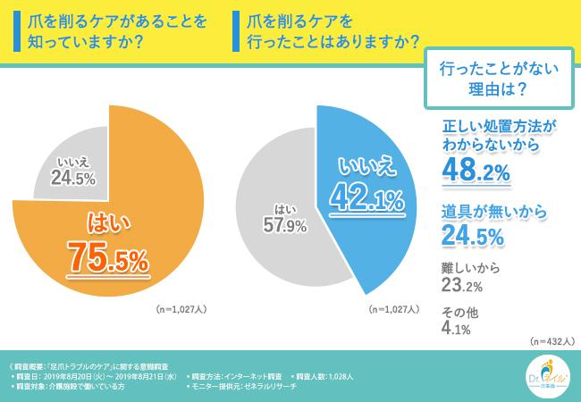 爪を削るケアがあることを知っていますか？爪を削るケアを行ったことはありますか？行ったことがない理由は？