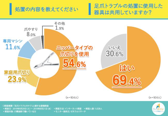 処置の内容を教えてください。足爪トラブルの処置に使用した器具は共有していますか