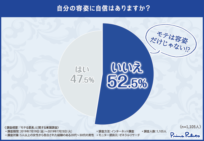 【容姿に自信がなくてもモテる！？】5人以上の女性から告白された経験のあるモテ男の半数以上が意外にも「自分の容姿に自信がない」と回答。モテ男になるための秘訣とは？
