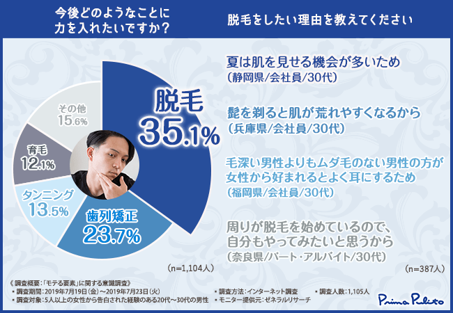 今後どのようなことに力を入れたいですか？脱毛をしたい理由を教えてください
