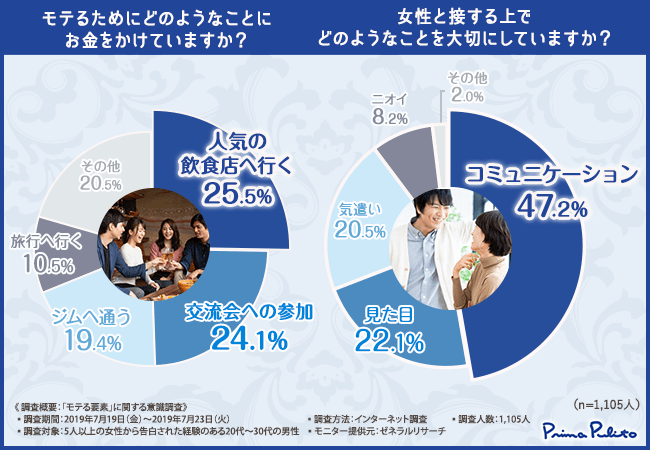 モテるためにどのようなことにお金をかけていますか？女性と接する上でどのようなことを大切にしていますか？