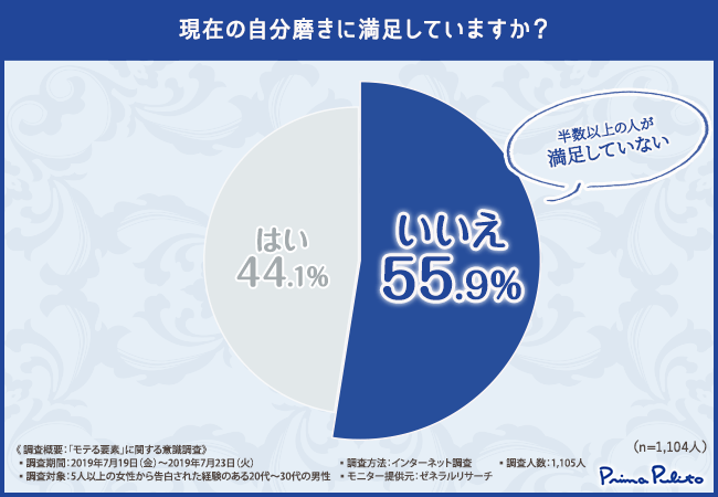 現愛の自分磨きに満足していますか？
