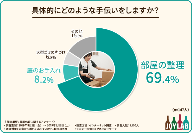 具体的にどのような手伝いをしますか？