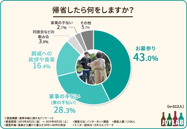 帰省したら何をしますか？