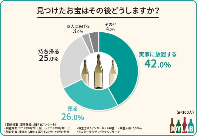 見つけたお宝はその後どうしますか？
