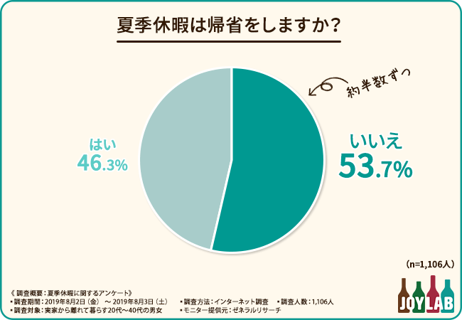 【お盆休みに棚からぼたもち！？】半数近くの方が「夏季休暇は帰省をする」と回答！みなさんは、部屋の整理をする中で、どのようなモノを見つけたらお宝と感じますか？