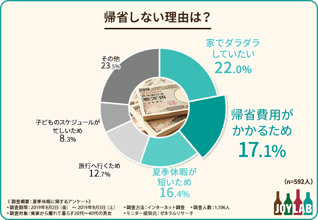 帰省しない理由は？