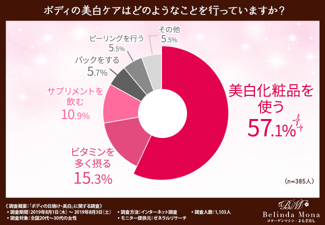 ボディの美白ケアはどのようなことを行っていますか？