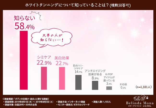 ホワイトタンニングについて知っていることは？