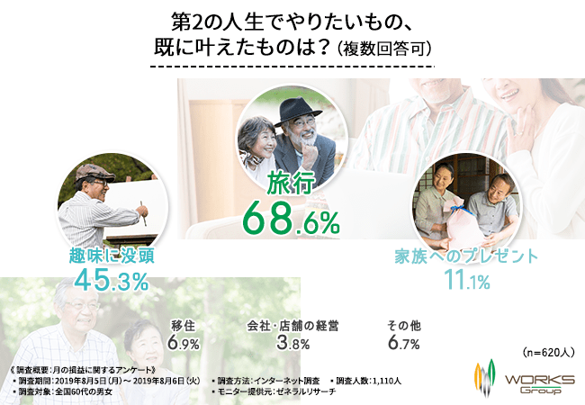 第２の人生でやりたいもの、既に叶えたものは？