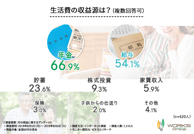 生活費の収入源は？