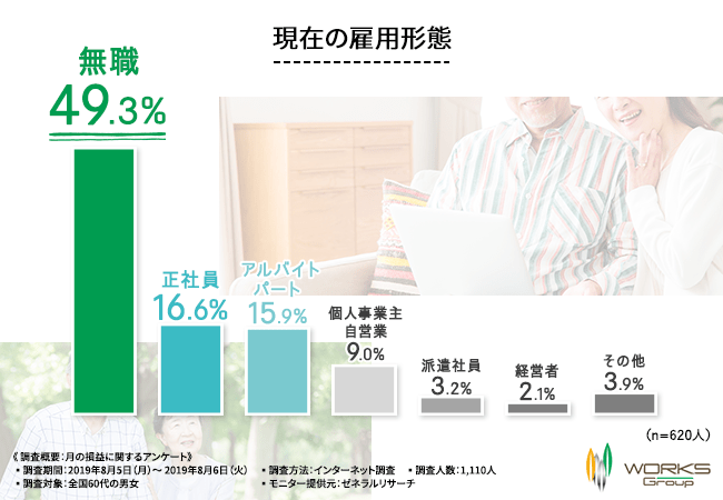 現在の雇用形態